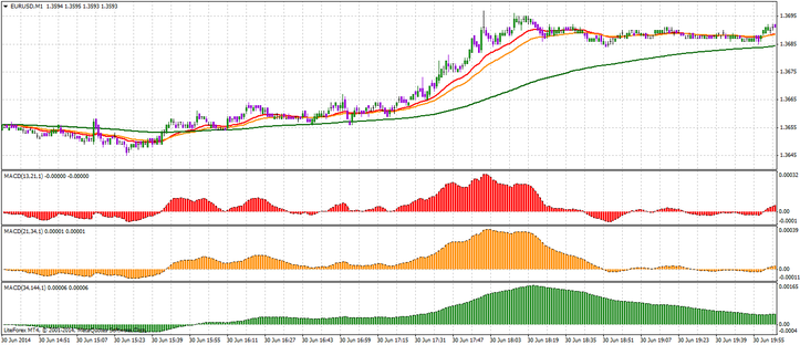  Multi MACD Scalping 