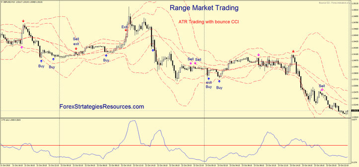 Range Market Trading