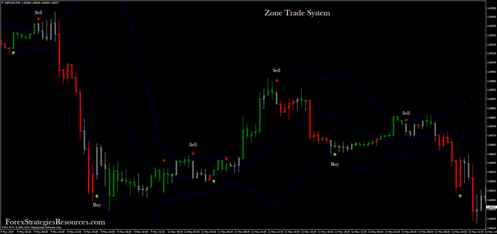 Zone Trade System