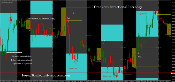 Breakout Filtered by Support and Resistance