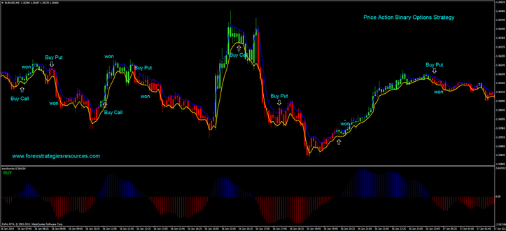 Price Action Binary Options trading High/Low