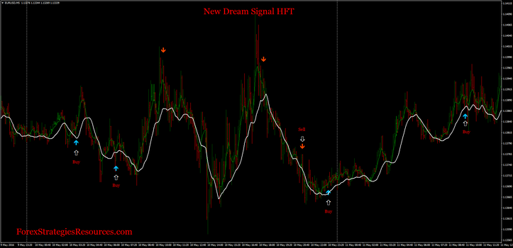 New Dream Signal HFT with moving averages