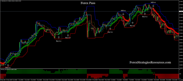 Forex Pass with Martingala 2.0