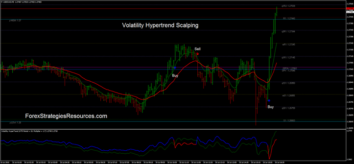 Volatility Hypertrend Scalping in action.