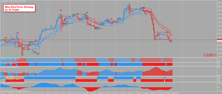 Blue - Red Forex Strategy