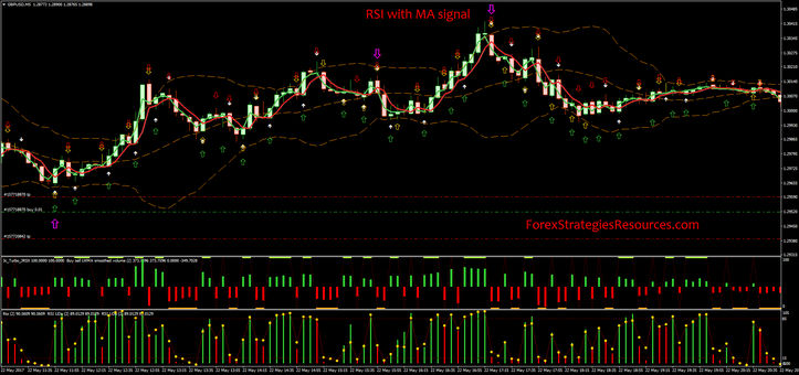 RSI with MA signal with Bollinger Bands