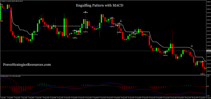 Engulfing Pattern with MACD