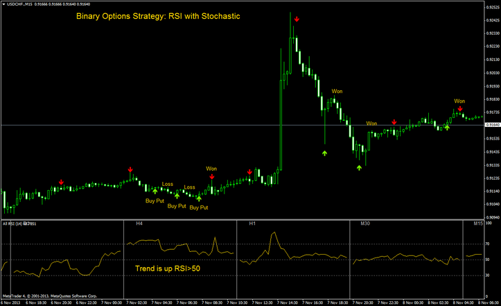 Binary Options Strategy: RSI with Stochastic