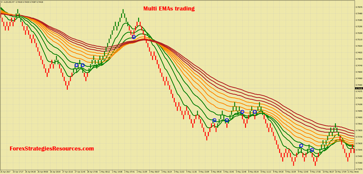 Multi EMAs pullback trading with Renko chart