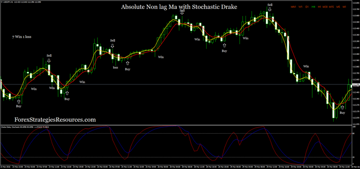 Absolute Non lag Ma with Stochastic Drake