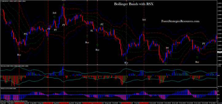 Three Boliinger Bands with RSX
