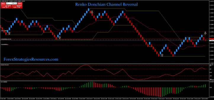 Renko Donchian Channel Reversal 