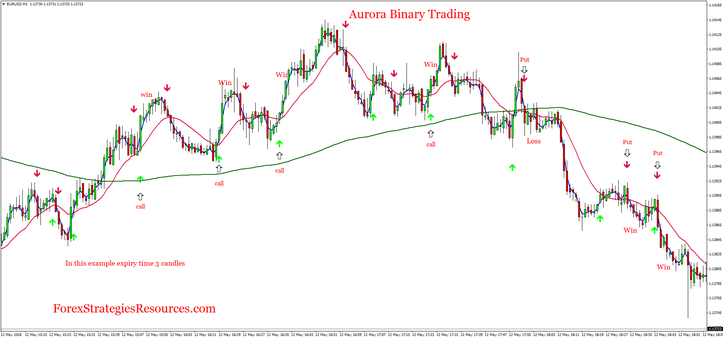 Aurora Binary Trading