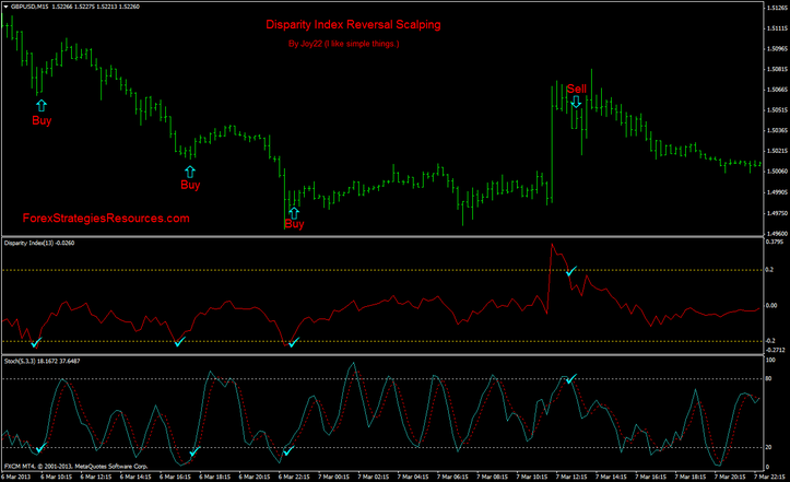 Disparity Index Reversal Scalping System