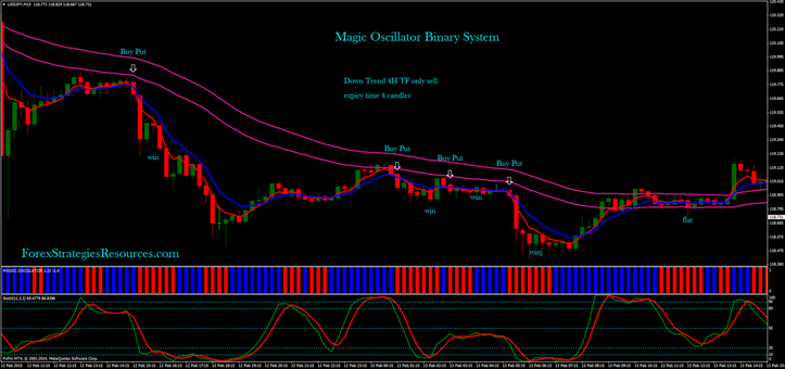 Magic Oscillator Binary System 