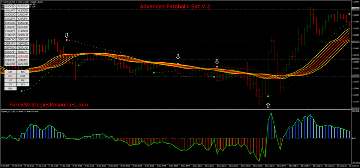 Advanced Parabolic Sar V.2