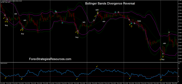 Trading with Bollinger Bands divergence indicator reversal 