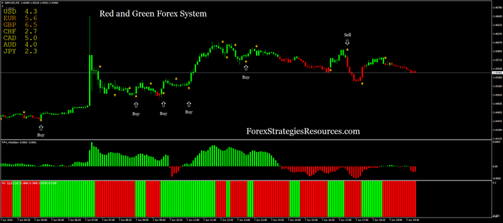 Red and Green Forex System