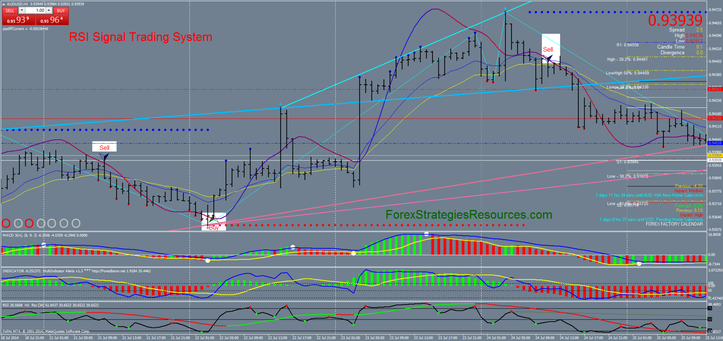 RSI Signal Trading System