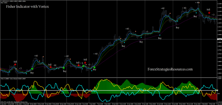 Fisher Indicator with Vortex System