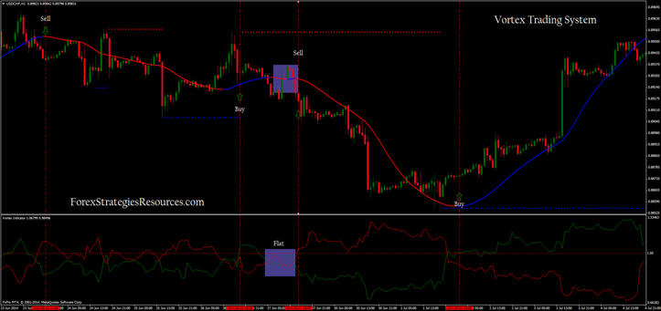 Vortex Trading system in action.