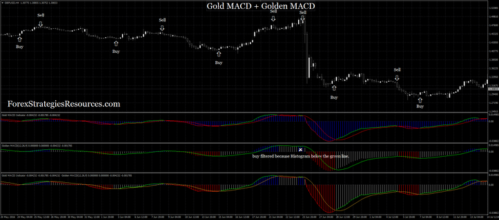 Gold MACD + Golden MACD 