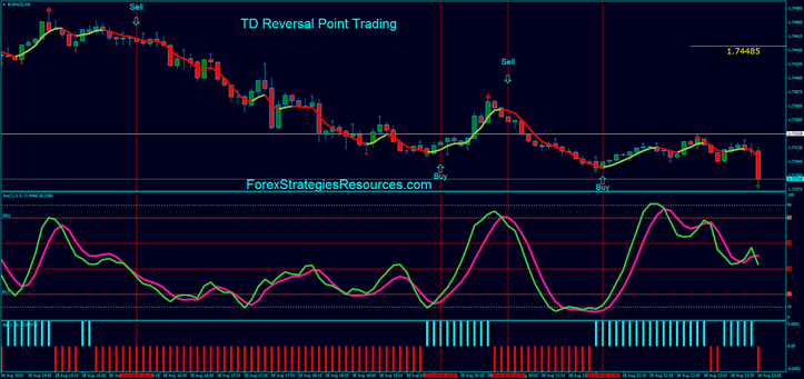 TD Reversal Point Trading