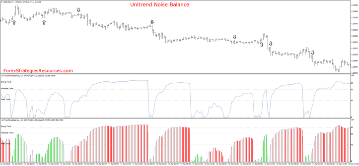 Unitrend Noise Balance Mq4