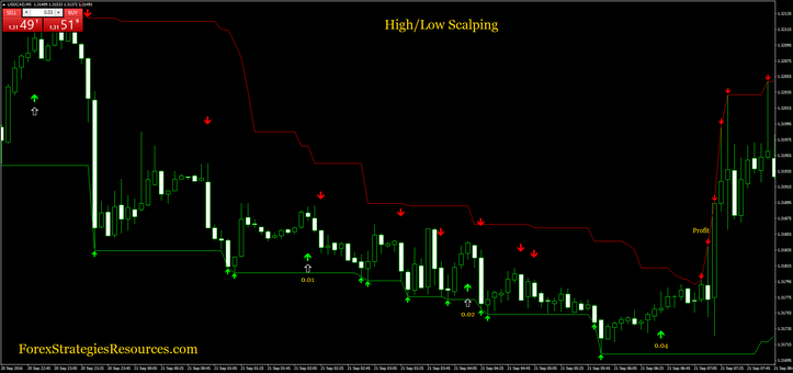  High/Low Scalping in action.