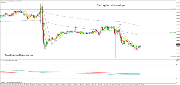 Gann system with envelope