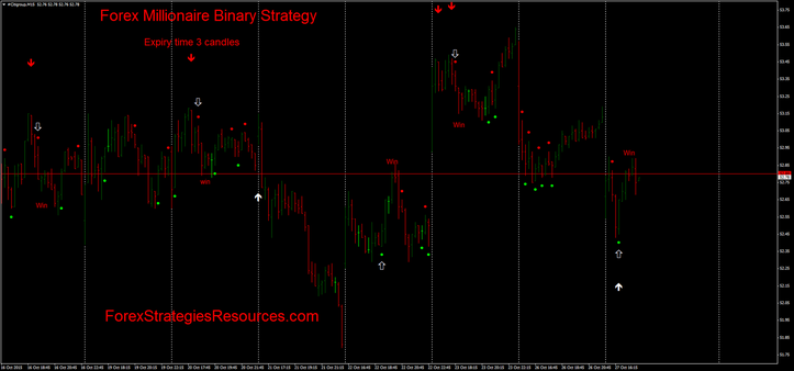 Forex Millionaire Binary Strategy