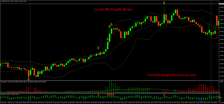 15 min Martingale Binary