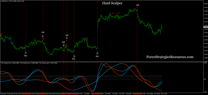 Hard Scalper with TMA Centered MACD