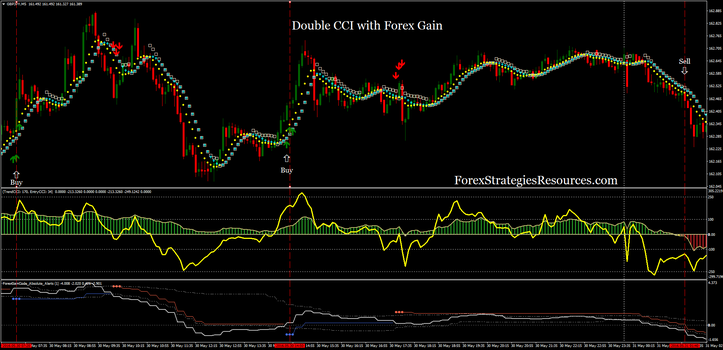 CCI with Forex Gain Forex Strategies Forex Resources Forex CCI with Forex Gain Forex Strategies Forex Resources Forex
