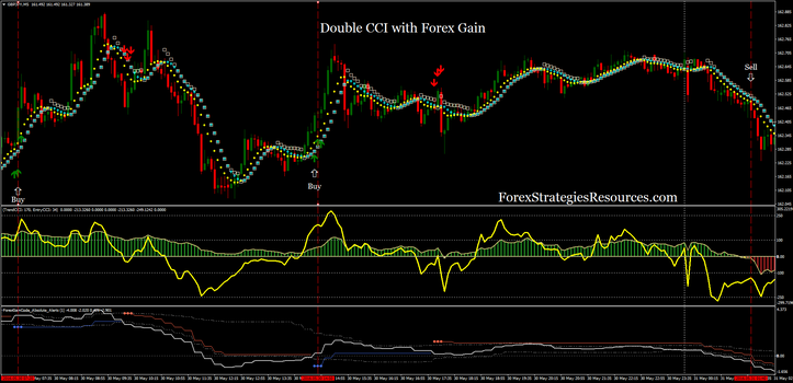 CCI with Forex Gain  Forex Strategies  Forex Resources  Forex 