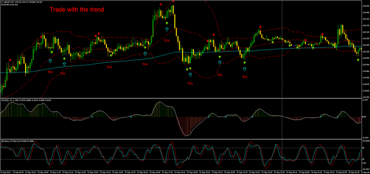 You can use the previous template for trading with the trend.