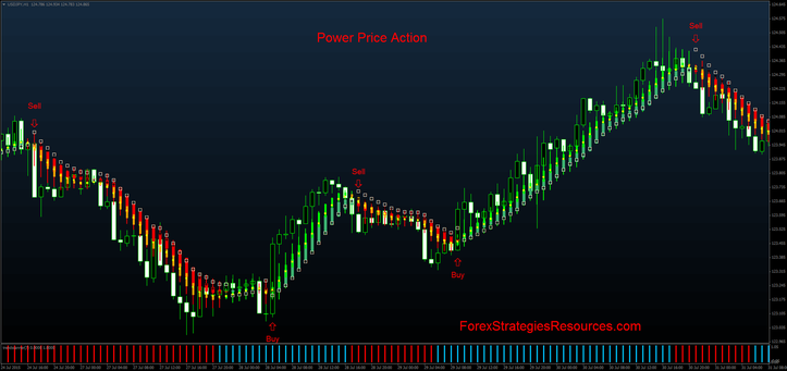 In the picture Power price action in action.