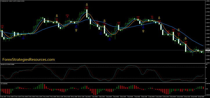 Precise signals for trading