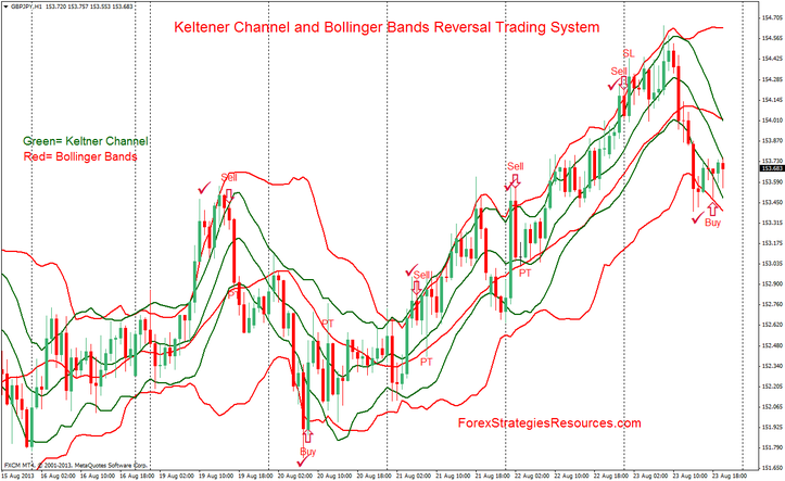 Keltener Channel and Bollinger Bands Reversal Trading System