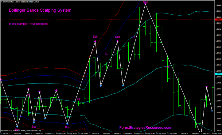 Bollinger Bands Scalping System