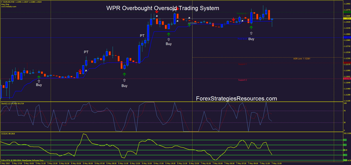 WPR Overbought Oversold Trading System 