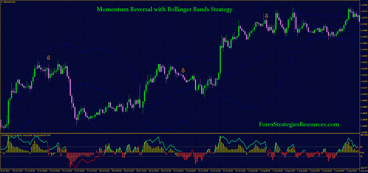 Momentum Reversal with Bollinger Bands Strategy