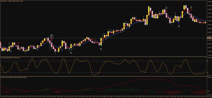 ITMS Scalping Strategy