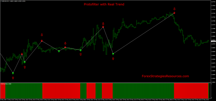 Protofilter with Real Trend