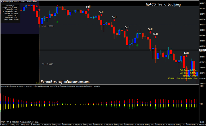 4MACD Trend Scalping System