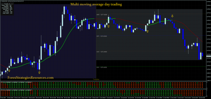 Multi moving average day trading