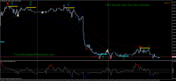  TMA Bands with Zee Zee indicator