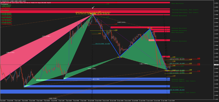 Harmonic pattern  with Support and Resistance