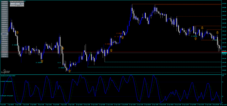 U-Turn Support and Resistance Strategy