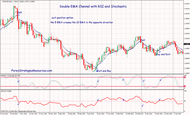 Double EMA Channel with RSI and Stochastic